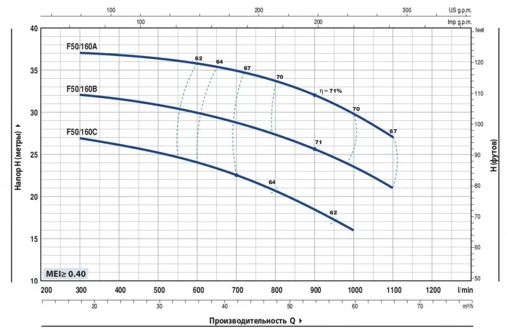 Центробежный насос Pedrollo Fm 50/160C Центробежный насос Pedrollo Fm 50/160C