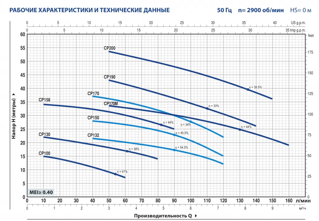 Центробежный насос Pedrollo CPm 170M Центробежный насос Pedrollo CPm 170M