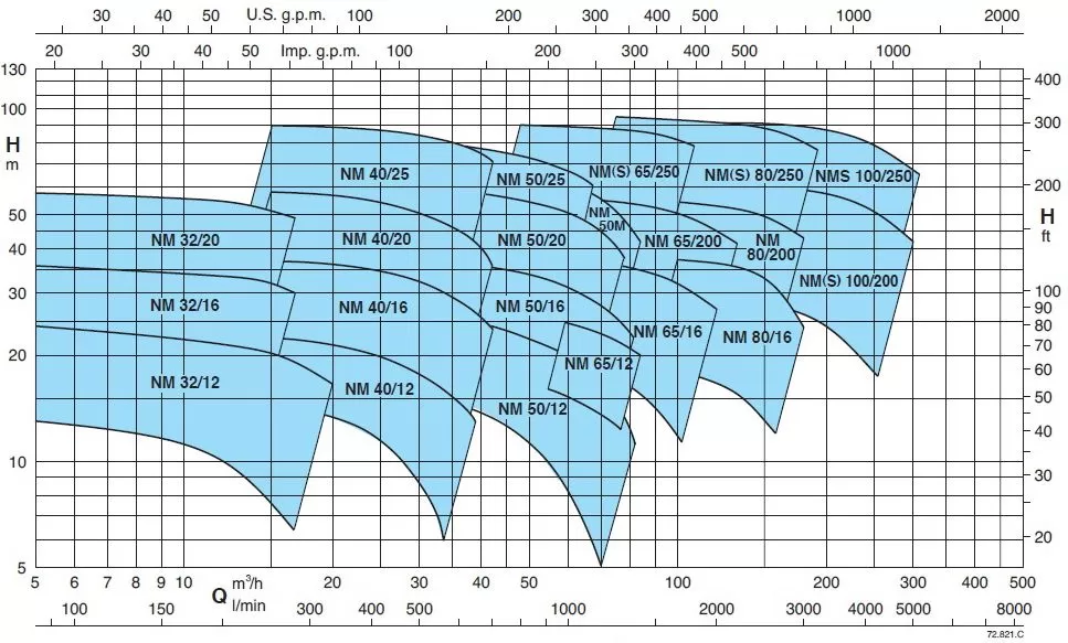 Центробежный насос Calpeda NMM 32/16BE Центробежный насос Calpeda NMM 32/16BE