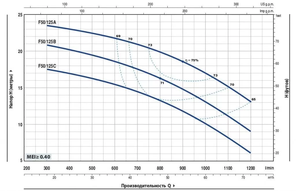 Центробежный насос Pedrollo Fm 50/125B Центробежный насос Pedrollo Fm 50/125B