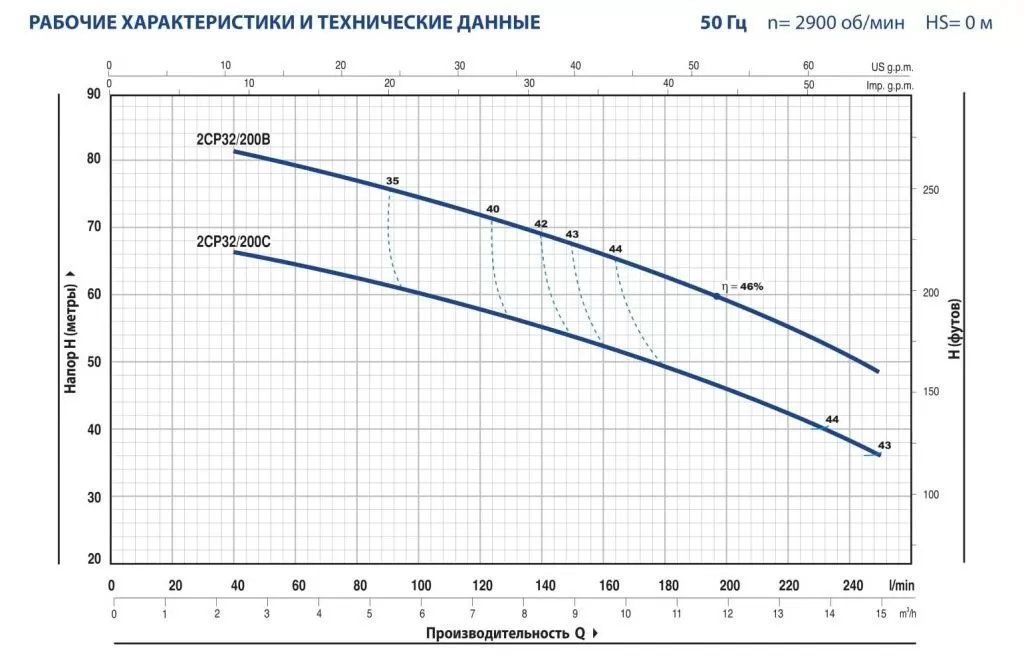 Центробежный насос Pedrollo 2CPm 32/200B Центробежный насос Pedrollo 2CPm 32/200B