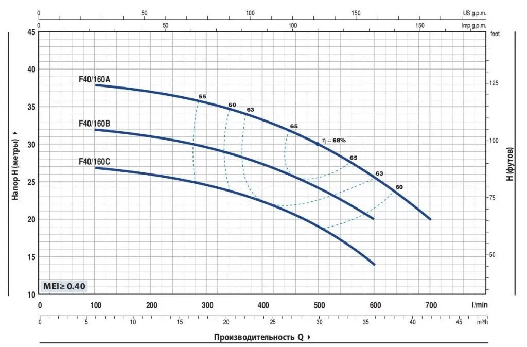 Центробежный насос Pedrollo Fm 40/160B Центробежный насос Pedrollo Fm 40/160B