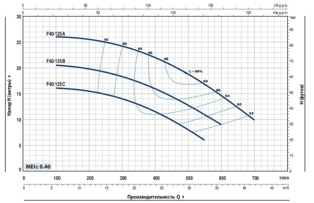 Центробежный насос Pedrollo Fm 40/125B Центробежный насос Pedrollo Fm 40/125B