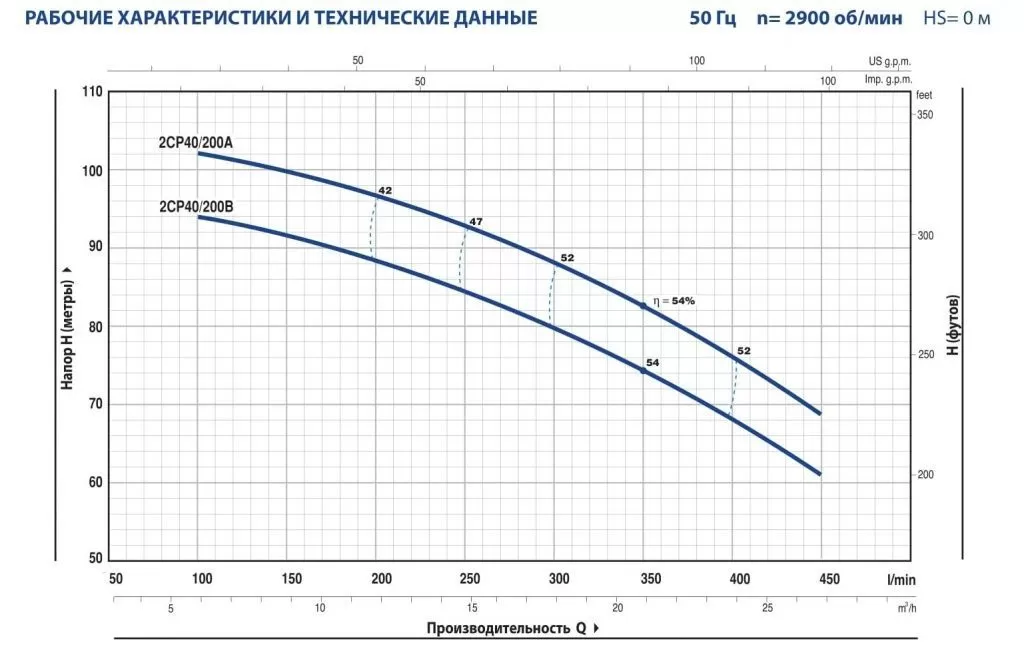 Центробежный насос Pedrollo 2CP 40/200B Центробежный насос Pedrollo 2CP 40/200B