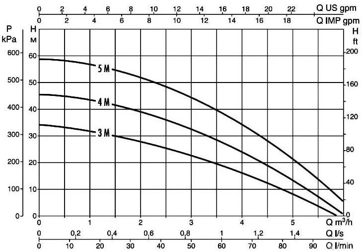 DAB Multi Inox 3 M DAB Multi Inox 3 M