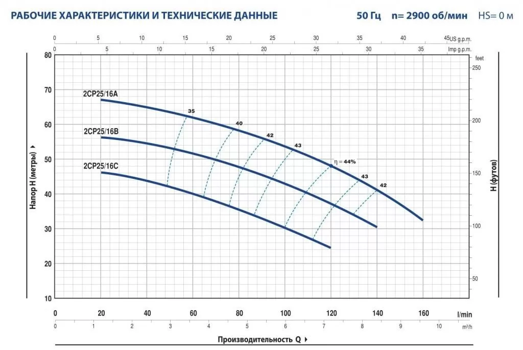 Центробежный насос Pedrollo 2CPm 25/16A Центробежный насос Pedrollo 2CPm 25/16A