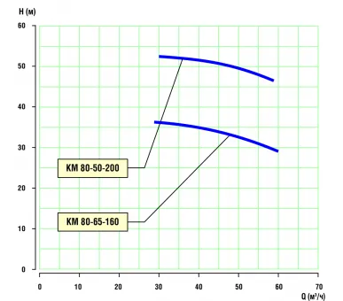 Насос консольной ENERAL КМ 65-50-160 с электродвигателем АИР 100L2 (5.5 кВт) Ж
