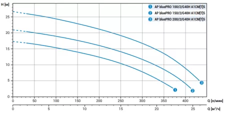 Дренажный насос Zenit AP BluePRO 100/2/G40H A1CM5