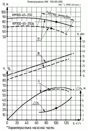 Насос консольный КМ 150-125-250а