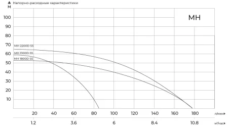 Поверхностный насос MAXPUMP MH 1800D SS Поверхностный насос MAXPUMP MH 1800D SS