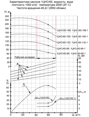 Насос многоступенчатый циркуляционный 1 ЦНСг 60-66