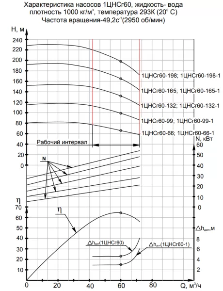 Насос многоступенчатый циркуляционный 1 ЦНСг 60-66