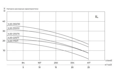 Циркуляционный насос MAXPUMP IL 50-220/11