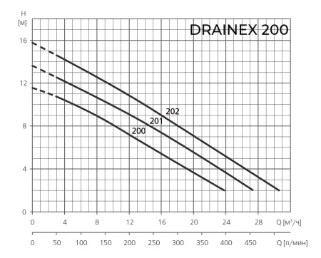 Фекальный насос ESPA DRAINEX 201