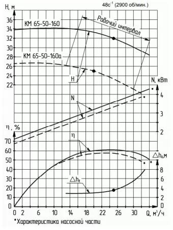 Насос консольный КМ 65-50-160