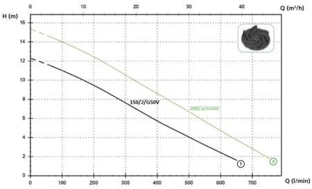 Zenit DG BLUE P 200/2/G50V