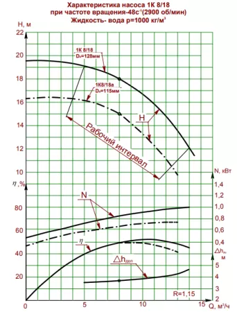 Насос консольный 1К 8/18