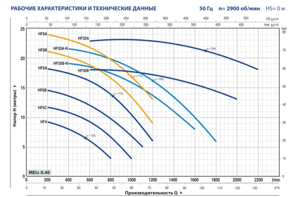 Центробежный насос Pedrollo HFm 20B-N
