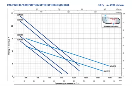 Фекальный насос Pedrollo MCm 20/50 Фекальный насос Pedrollo MCm 20/50