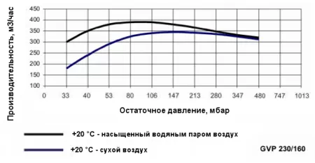 Двухступенчатый водокольцевой вакуумный насос Ангара GVP 230/160