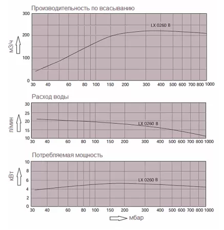 Моноблочный водокольцевой вакуумный насос Busch Dolphin LX 0260 B