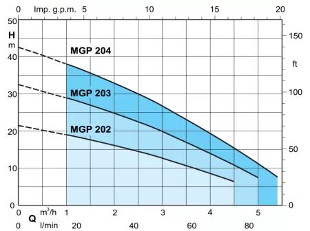 Горизонтальный многоступенчатый насос Calpeda MGPM 204