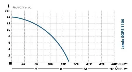 Фекальный насос Jemix SGPS 1100 Фекальный насос Jemix SGPS 1100