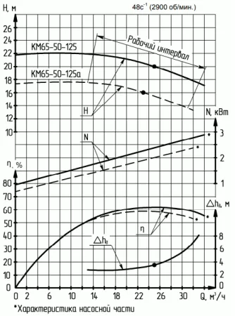 Насос консольный КМ 65-50-125а