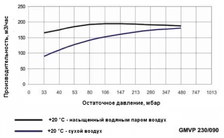 Моноблочный водокольцевой вакуумный насос Ангара GMVP 230/090