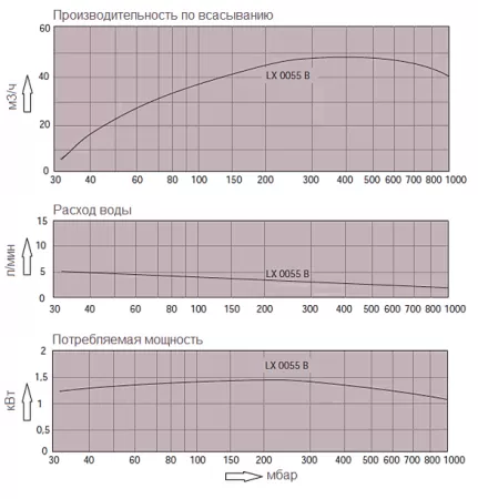 Моноблочный водокольцевой вакуумный насос Busch Dolphin LX 0055 B