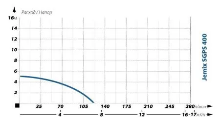 Фекальный насос Jemix SGPS 400 Фекальный насос Jemix SGPS 400