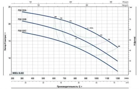 Центробежный насос Pedrollo Fm 50/125B Центробежный насос Pedrollo Fm 50/125B