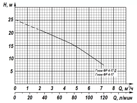 Ливгидромаш Гном ФР 4-17 220В