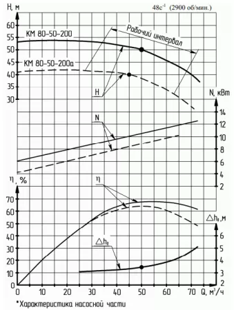 Насос консольный КМ 80-50-200