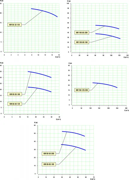 Насос консольной ENERAL КМ-80-65-160 с электродвигателем АИР 112М2 (7,5 кВт) Ж