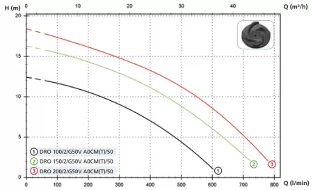 Дренажный насос Zenit DRO 100/2/G50V