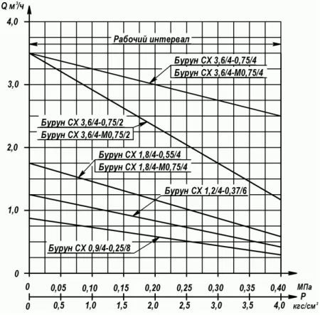 Бурун СХ 3.6/4-Ч 0.75/2