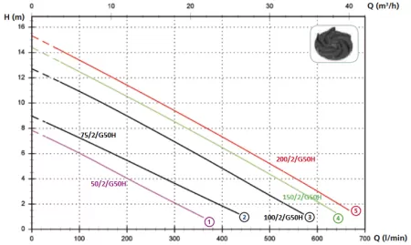 Zenit DGO 200/2/G50H