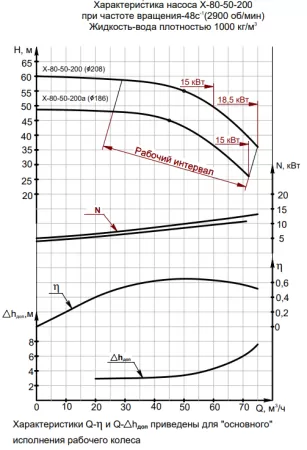 Насос консольный Х-80-50-200