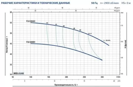 Центробежный насос Pedrollo Fm 32/200AH Центробежный насос Pedrollo Fm 32/200AH
