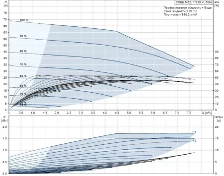 Поверхностный насос Grundfos CMBE 5-62 Поверхностный насос Grundfos CMBE 5-62