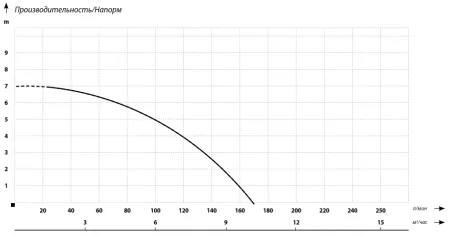 Фекальный насос MAXPUMP TOPLIFT 550D Фекальный насос MAXPUMP TOPLIFT 550D