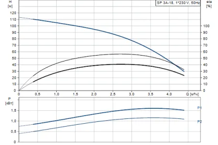 Grundfos SP 3A-18