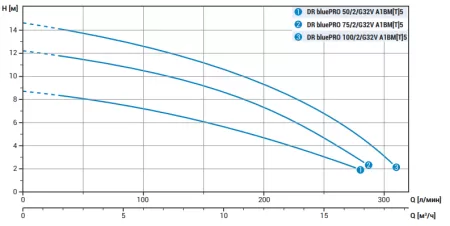 Дренажный насос Zenit DR bluePRO 75/2/G32V A1BT5