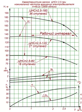 Насос многоступенчатый циркуляционный ЦНСп 2.5-120
