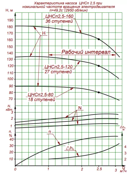 Насос многоступенчатый циркуляционный ЦНСп 2.5-120
