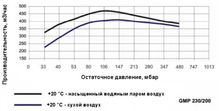 Двухступенчатый водокольцевой вакуумный насос Ангара GMP 230/200