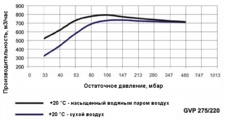 Двухступенчатый водокольцевой вакуумный насос Ангара GVP 275/220