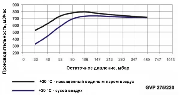 Двухступенчатый водокольцевой вакуумный насос Ангара GVP 275/220