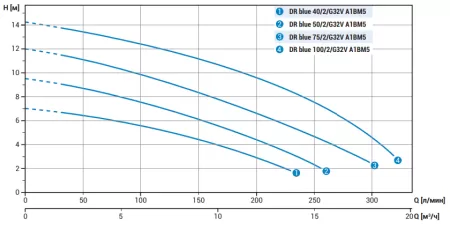 Дренажный насос Zenit DR blue 75/2/G32V A1BM5